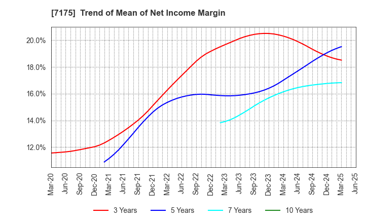 7175 The Imamura Securities Co.,Ltd.: Trend of Mean of Net Income Margin