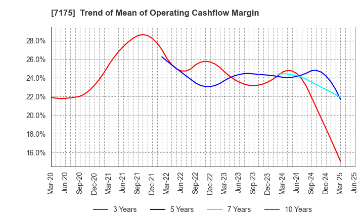 7175 The Imamura Securities Co.,Ltd.: Trend of Mean of Operating Cashflow Margin