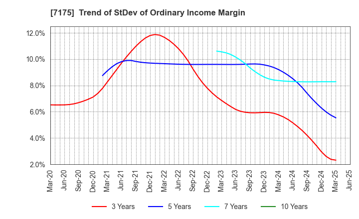 7175 The Imamura Securities Co.,Ltd.: Trend of StDev of Ordinary Income Margin