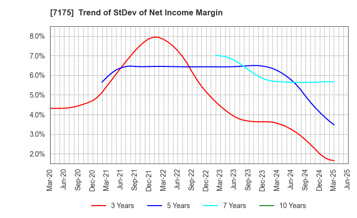 7175 The Imamura Securities Co.,Ltd.: Trend of StDev of Net Income Margin