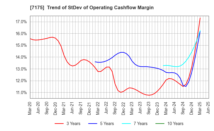 7175 The Imamura Securities Co.,Ltd.: Trend of StDev of Operating Cashflow Margin