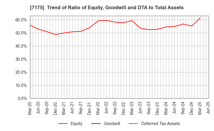 7175 The Imamura Securities Co.,Ltd.: Trend of Ratio of Equity, Goodwill and DTA to Total Assets