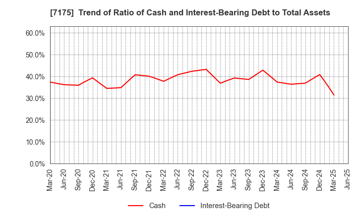 7175 The Imamura Securities Co.,Ltd.: Trend of Ratio of Cash and Interest-Bearing Debt to Total Assets