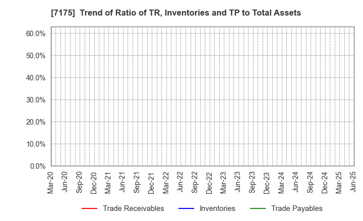 7175 The Imamura Securities Co.,Ltd.: Trend of Ratio of TR, Inventories and TP to Total Assets
