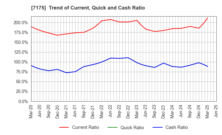 7175 The Imamura Securities Co.,Ltd.: Trend of Current, Quick and Cash Ratio
