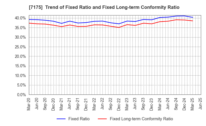 7175 The Imamura Securities Co.,Ltd.: Trend of Fixed Ratio and Fixed Long-term Conformity Ratio