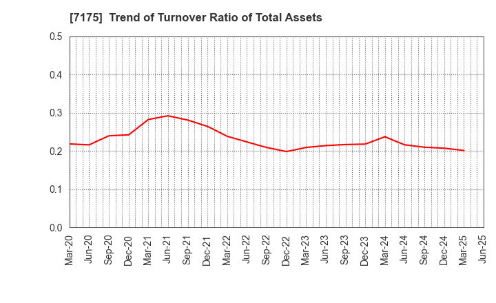 7175 The Imamura Securities Co.,Ltd.: Trend of Turnover Ratio of Total Assets