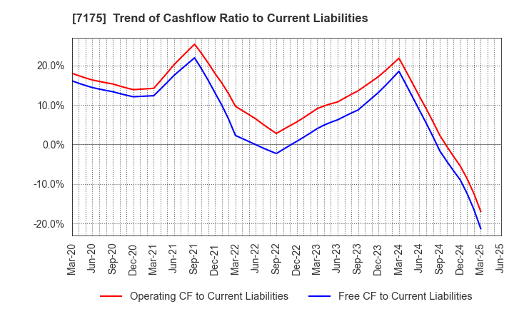 7175 The Imamura Securities Co.,Ltd.: Trend of Cashflow Ratio to Current Liabilities