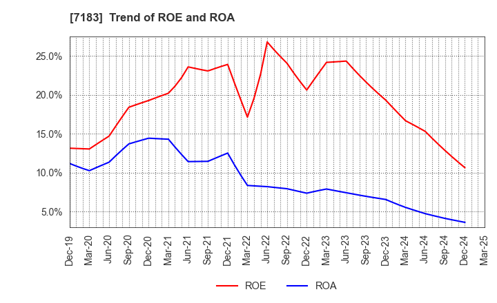 7183 Anshin Guarantor Service Co.,Ltd.: Trend of ROE and ROA