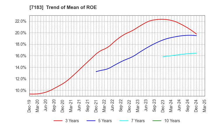 7183 Anshin Guarantor Service Co.,Ltd.: Trend of Mean of ROE