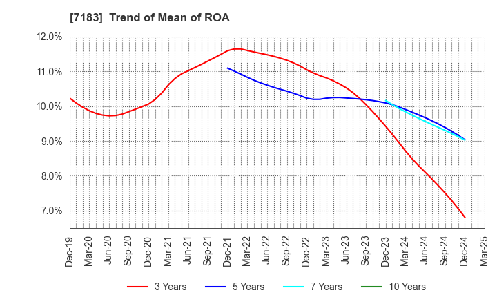 7183 Anshin Guarantor Service Co.,Ltd.: Trend of Mean of ROA