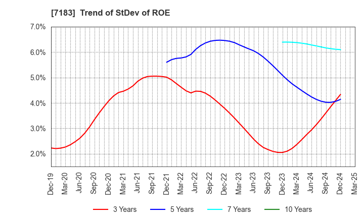 7183 Anshin Guarantor Service Co.,Ltd.: Trend of StDev of ROE