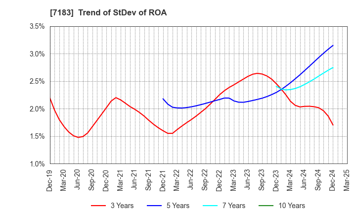 7183 Anshin Guarantor Service Co.,Ltd.: Trend of StDev of ROA
