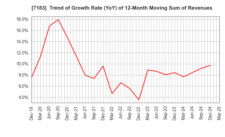 7183 Anshin Guarantor Service Co.,Ltd.: Trend of Growth Rate (YoY) of 12-Month Moving Sum of Revenues
