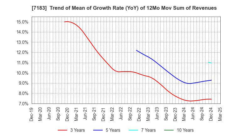 7183 Anshin Guarantor Service Co.,Ltd.: Trend of Mean of Growth Rate (YoY) of 12Mo Mov Sum of Revenues