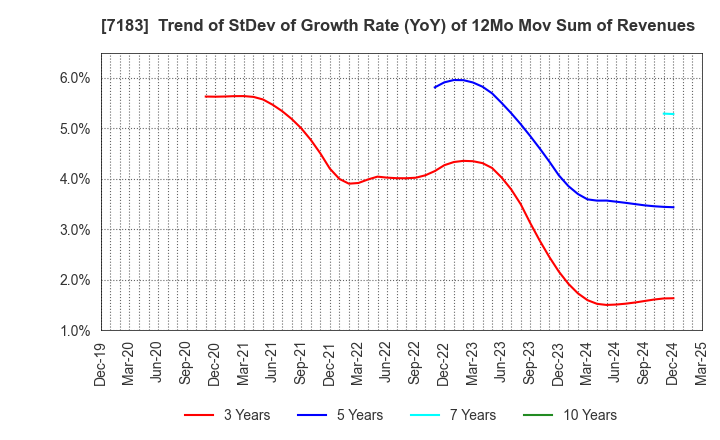 7183 Anshin Guarantor Service Co.,Ltd.: Trend of StDev of Growth Rate (YoY) of 12Mo Mov Sum of Revenues