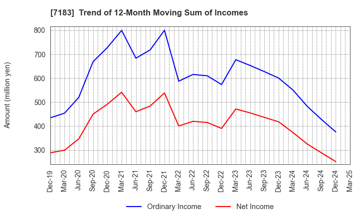 7183 Anshin Guarantor Service Co.,Ltd.: Trend of 12-Month Moving Sum of Incomes