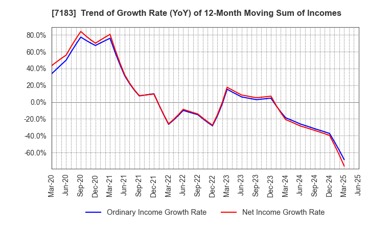 7183 Anshin Guarantor Service Co.,Ltd.: Trend of Growth Rate (YoY) of 12-Month Moving Sum of Incomes