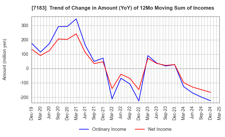 7183 Anshin Guarantor Service Co.,Ltd.: Trend of Change in Amount (YoY) of 12Mo Moving Sum of Incomes