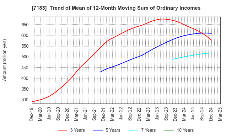 7183 Anshin Guarantor Service Co.,Ltd.: Trend of Mean of 12-Month Moving Sum of Ordinary Incomes