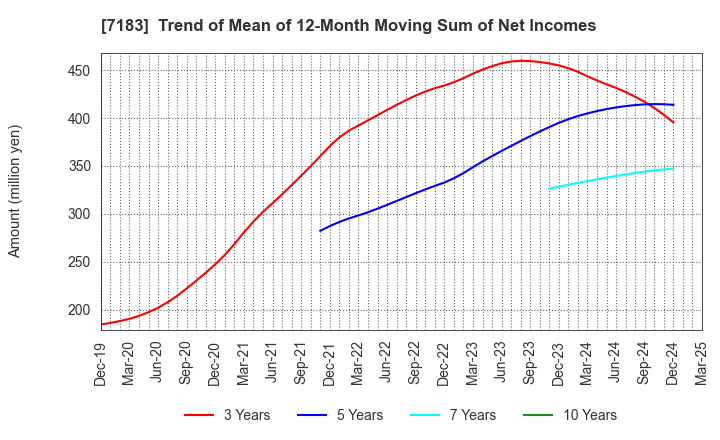 7183 Anshin Guarantor Service Co.,Ltd.: Trend of Mean of 12-Month Moving Sum of Net Incomes