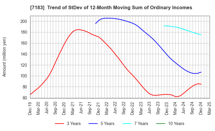 7183 Anshin Guarantor Service Co.,Ltd.: Trend of StDev of 12-Month Moving Sum of Ordinary Incomes