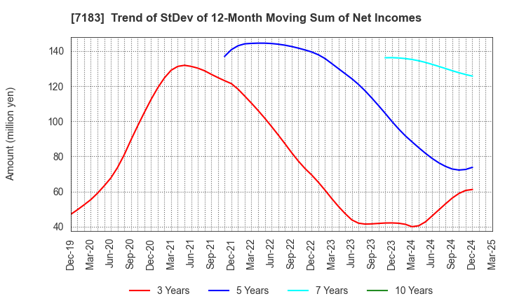 7183 Anshin Guarantor Service Co.,Ltd.: Trend of StDev of 12-Month Moving Sum of Net Incomes