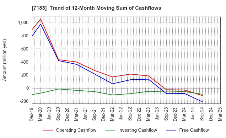 7183 Anshin Guarantor Service Co.,Ltd.: Trend of 12-Month Moving Sum of Cashflows