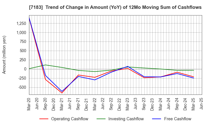 7183 Anshin Guarantor Service Co.,Ltd.: Trend of Change in Amount (YoY) of 12Mo Moving Sum of Cashflows