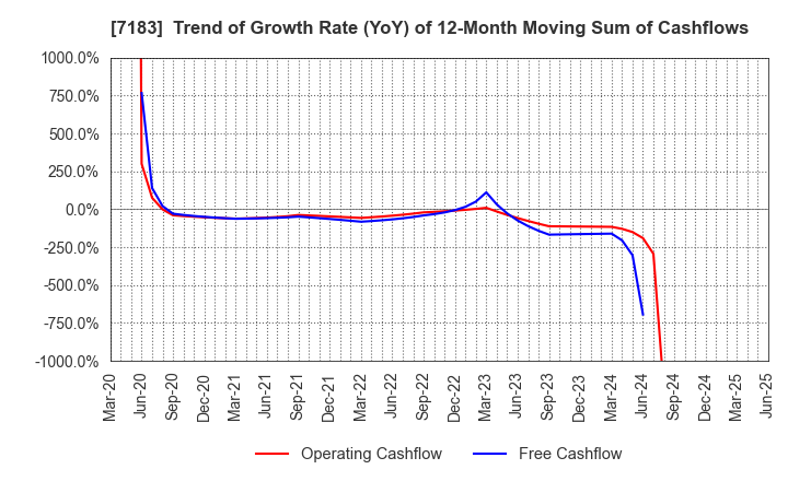 7183 Anshin Guarantor Service Co.,Ltd.: Trend of Growth Rate (YoY) of 12-Month Moving Sum of Cashflows
