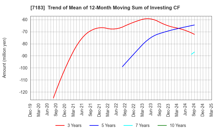 7183 Anshin Guarantor Service Co.,Ltd.: Trend of Mean of 12-Month Moving Sum of Investing CF