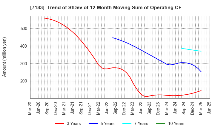 7183 Anshin Guarantor Service Co.,Ltd.: Trend of StDev of 12-Month Moving Sum of Operating CF