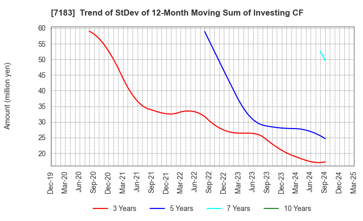 7183 Anshin Guarantor Service Co.,Ltd.: Trend of StDev of 12-Month Moving Sum of Investing CF