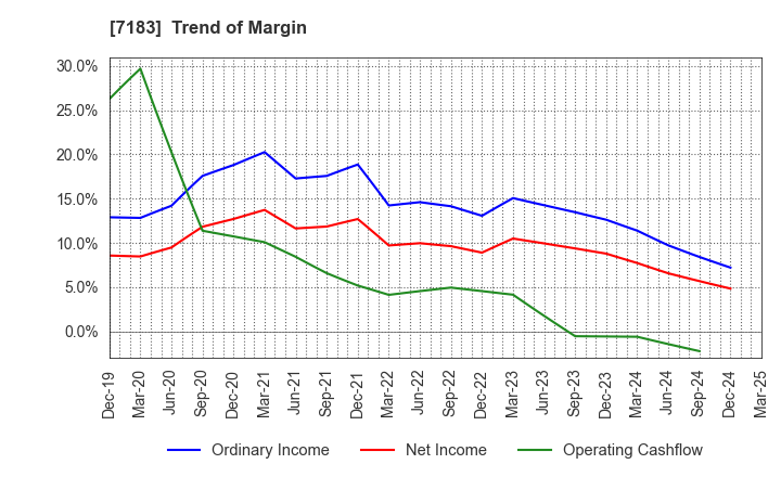 7183 Anshin Guarantor Service Co.,Ltd.: Trend of Margin