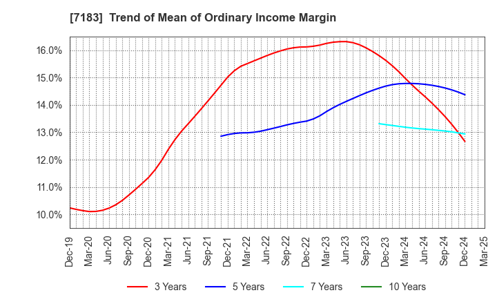 7183 Anshin Guarantor Service Co.,Ltd.: Trend of Mean of Ordinary Income Margin