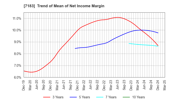 7183 Anshin Guarantor Service Co.,Ltd.: Trend of Mean of Net Income Margin