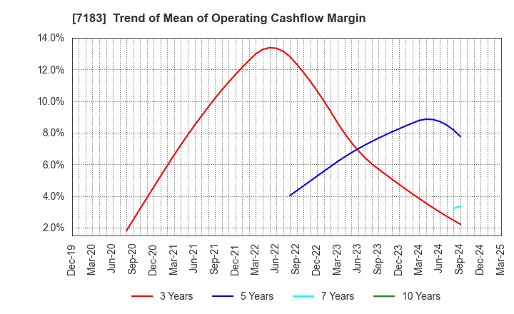 7183 Anshin Guarantor Service Co.,Ltd.: Trend of Mean of Operating Cashflow Margin