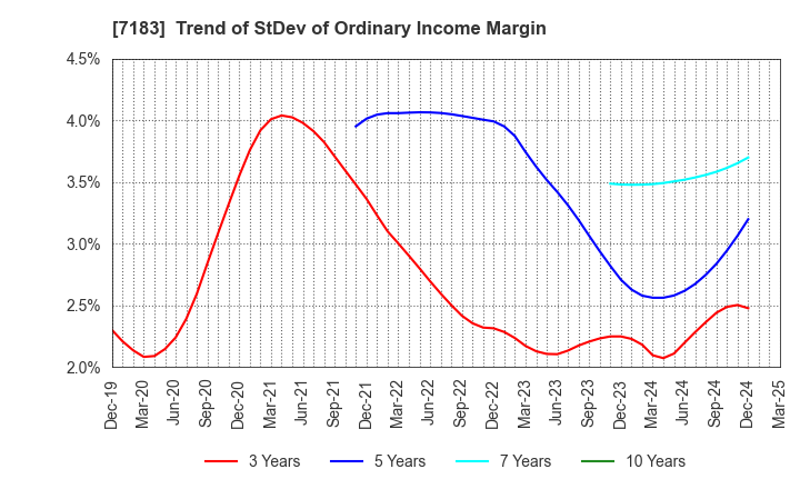 7183 Anshin Guarantor Service Co.,Ltd.: Trend of StDev of Ordinary Income Margin