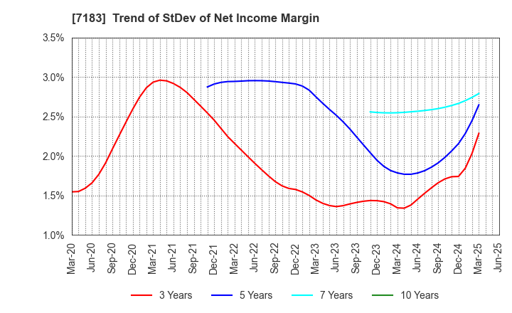 7183 Anshin Guarantor Service Co.,Ltd.: Trend of StDev of Net Income Margin