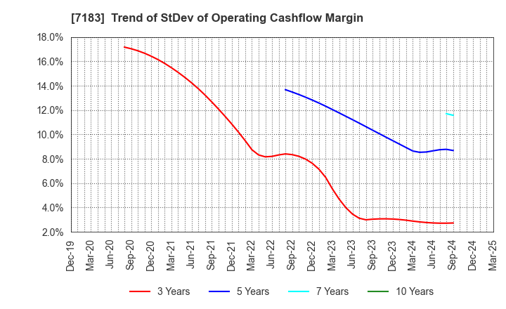7183 Anshin Guarantor Service Co.,Ltd.: Trend of StDev of Operating Cashflow Margin