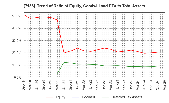 7183 Anshin Guarantor Service Co.,Ltd.: Trend of Ratio of Equity, Goodwill and DTA to Total Assets