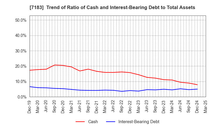 7183 Anshin Guarantor Service Co.,Ltd.: Trend of Ratio of Cash and Interest-Bearing Debt to Total Assets