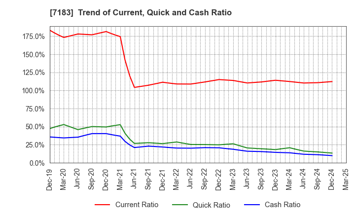 7183 Anshin Guarantor Service Co.,Ltd.: Trend of Current, Quick and Cash Ratio