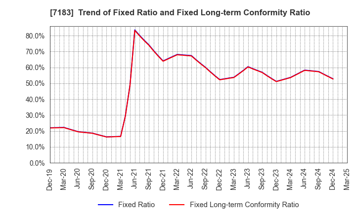 7183 Anshin Guarantor Service Co.,Ltd.: Trend of Fixed Ratio and Fixed Long-term Conformity Ratio