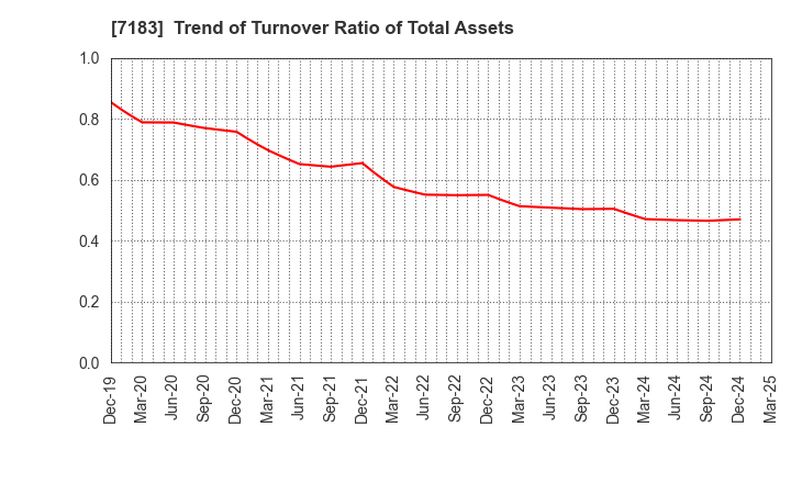 7183 Anshin Guarantor Service Co.,Ltd.: Trend of Turnover Ratio of Total Assets