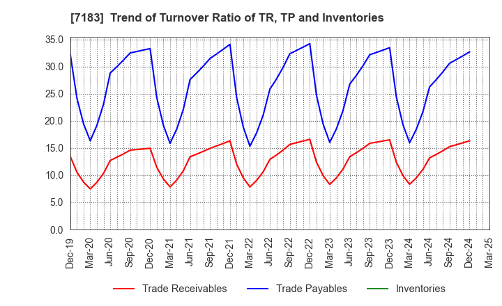 7183 Anshin Guarantor Service Co.,Ltd.: Trend of Turnover Ratio of TR, TP and Inventories