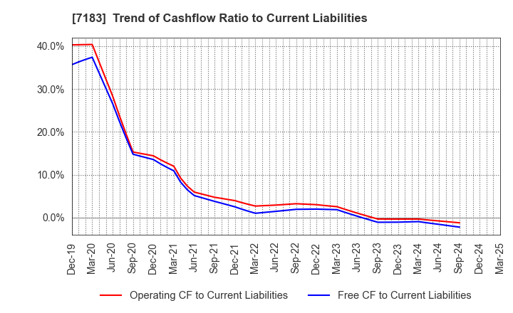 7183 Anshin Guarantor Service Co.,Ltd.: Trend of Cashflow Ratio to Current Liabilities