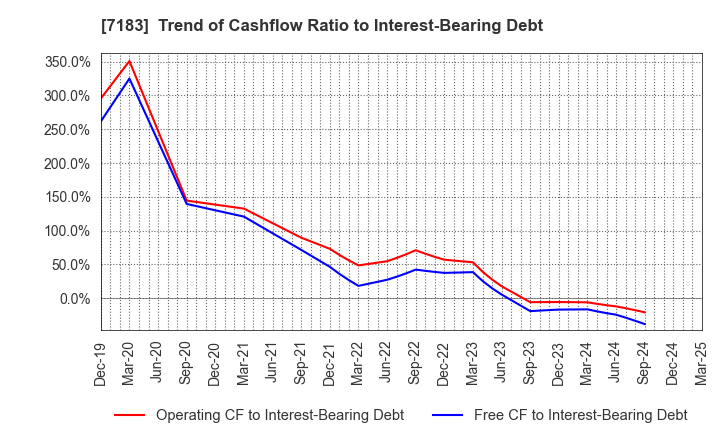 7183 Anshin Guarantor Service Co.,Ltd.: Trend of Cashflow Ratio to Interest-Bearing Debt