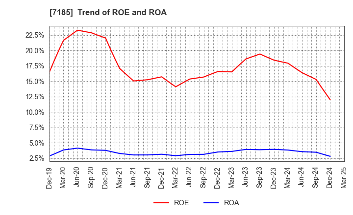 7185 Hirose Tusyo Inc.: Trend of ROE and ROA