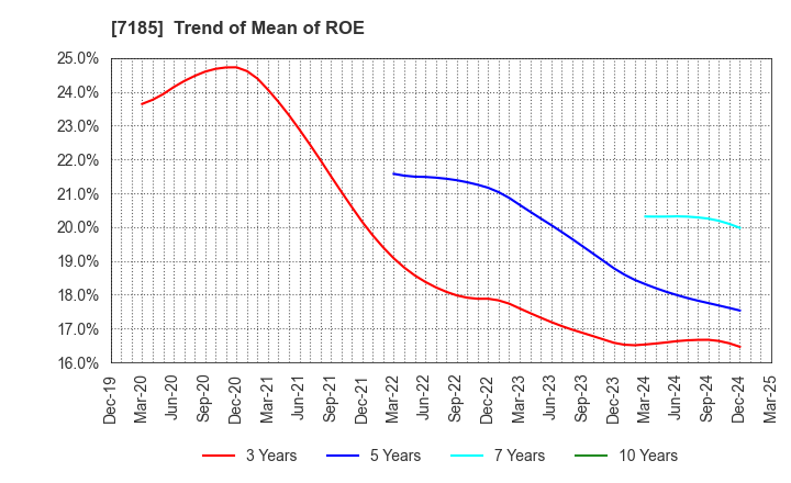 7185 Hirose Tusyo Inc.: Trend of Mean of ROE